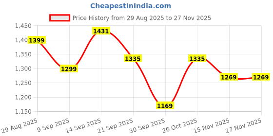 myntra.com HELLA FASHIONS Ombre Dyed Saree With Blouse hella fashions Price History Graph from 29 Aug 2025 to 25 Nov 2025