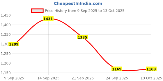 myntra.com HELLA FASHIONS Ombre Saree hella fashions Price History Graph from 9 Sep 2025 to 12 Oct 2025