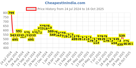 myntra.com HELLA FASHIONS Pack Of 2 Chiffon Dupatta hella fashions Price History Graph from 24 Jul 2024 to 13 Oct 2025