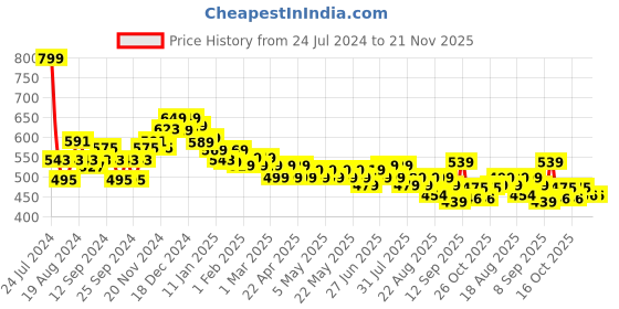 myntra.com HELLA FASHIONS Pack Of 2 Chiffon Dupatta hella fashions Price History Graph from 24 Jul 2024 to 20 Nov 2025