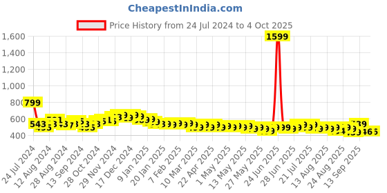 myntra.com HELLA FASHIONS Pack Of 2 Chiffon Dupatta hella fashions Price History Graph from 24 Jul 2024 to 4 Oct 2025