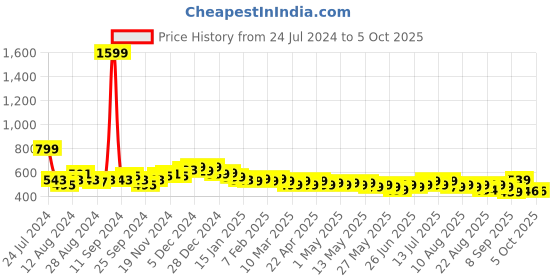 myntra.com HELLA FASHIONS Pack Of 2 Chiffon Dupatta hella fashions Price History Graph from 24 Jul 2024 to 4 Oct 2025