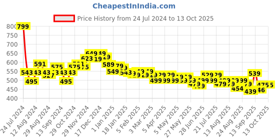 myntra.com HELLA FASHIONS Pack Of 2 Chiffon Dupatta hella fashions Price History Graph from 24 Jul 2024 to 12 Oct 2025