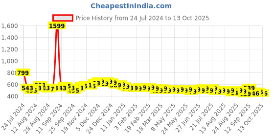 myntra.com HELLA FASHIONS Pack Of 2 Chiffon Dupatta hella fashions Price History Graph from 24 Jul 2024 to 13 Oct 2025