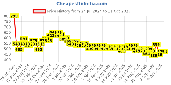 myntra.com HELLA FASHIONS Pack Of 2 Chiffon Dupatta hella fashions Price History Graph from 24 Jul 2024 to 11 Oct 2025