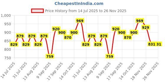 myntra.com HELLA FASHIONS Pack Of 2 Cotton Dupatta hella fashions Price History Graph from 14 Jul 2025 to 26 Nov 2025