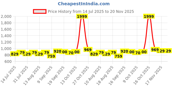 myntra.com HELLA FASHIONS Pack Of 2 Cotton Dupatta hella fashions Price History Graph from 14 Jul 2025 to 20 Nov 2025
