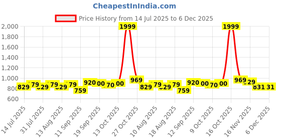 myntra.com HELLA FASHIONS Pack Of 2 Cotton Dupatta hella fashions Price History Graph from 14 Jul 2025 to 6 Dec 2025