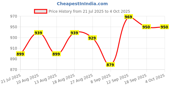 myntra.com HELLA FASHIONS Pack Of 2 Geometric Woven Design Chanderi Dupatta hella fashions Price History Graph from 21 Jul 2025 to 4 Oct 2025
