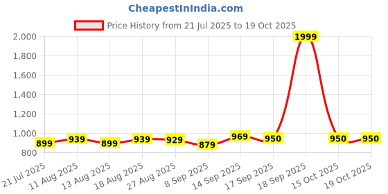 myntra.com HELLA FASHIONS Pack Of 2 Geometric Woven Design Chanderi Dupatta hella fashions Price History Graph from 21 Jul 2025 to 18 Oct 2025
