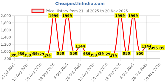 myntra.com HELLA FASHIONS Pack Of 2 Geometric Woven Design Chanderi Dupatta hella fashions Price History Graph from 21 Jul 2025 to 20 Nov 2025