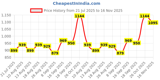 myntra.com HELLA FASHIONS Pack Of 2 Geometric Woven Design Chanderi Dupatta hella fashions Price History Graph from 21 Jul 2025 to 16 Nov 2025