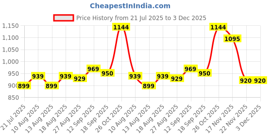 myntra.com HELLA FASHIONS Pack Of 2 Geometric Woven Design Chanderi Dupatta hella fashions Price History Graph from 21 Jul 2025 to 3 Dec 2025