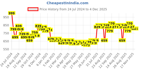 myntra.com HELLA FASHIONS Pack Of 3 Chiffon Dupatta hella fashions Price History Graph from 24 Jul 2024 to 4 Dec 2025