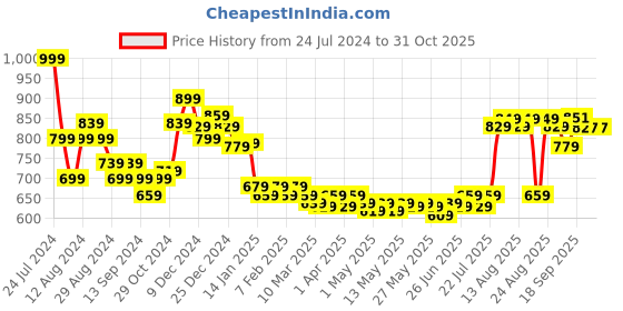 myntra.com HELLA FASHIONS Pack Of 3 Chiffon Dupatta hella fashions Price History Graph from 24 Jul 2024 to 31 Oct 2025