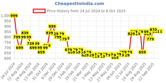 myntra.com HELLA FASHIONS Pack Of 3 Chiffon Dupatta hella fashions Price History Graph from 24 Jul 2024 to 8 Oct 2025