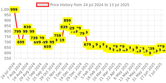 myntra.com HELLA FASHIONS Pack Of 3 Chiffon Dupatta hella fashions Price History Graph from 24 Jul 2024 to 13 Jul 2025
