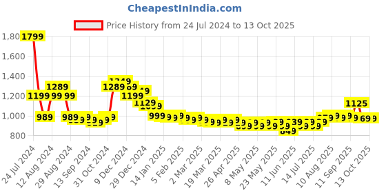 myntra.com HELLA FASHIONS Pack Of 4 Chiffon Dupatta hella fashions Price History Graph from 24 Jul 2024 to 13 Oct 2025