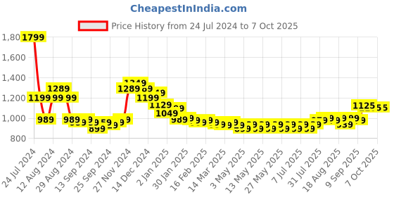 myntra.com HELLA FASHIONS Pack Of 5 Chiffon Dupatta hella fashions Price History Graph from 24 Jul 2024 to 7 Oct 2025