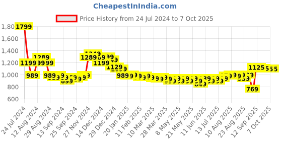 myntra.com HELLA FASHIONS Pack Of 5 Chiffon Dupatta hella fashions Price History Graph from 24 Jul 2024 to 7 Oct 2025