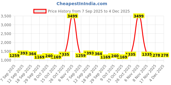 myntra.com HELLA FASHIONS Polka Dots Printed Saree with Blouse Piece hella fashions Price History Graph from 7 Sep 2025 to 4 Dec 2025