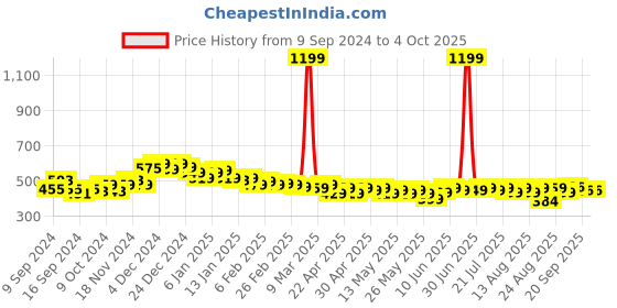 myntra.com HELLA FASHIONS Printed Bandhani Dupatta hella fashions Price History Graph from 9 Sep 2024 to 4 Oct 2025