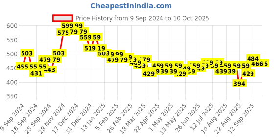 myntra.com HELLA FASHIONS Printed Bandhani Dupatta hella fashions Price History Graph from 9 Sep 2024 to 4 Oct 2025