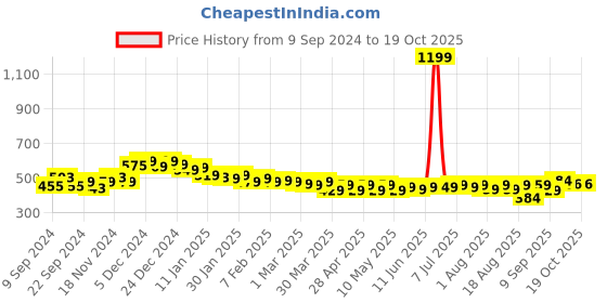 myntra.com HELLA FASHIONS Printed Bandhani Dupatta hella fashions Price History Graph from 9 Sep 2024 to 19 Oct 2025