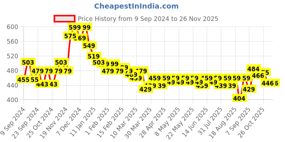 myntra.com HELLA FASHIONS Printed Bandhani Dupatta hella fashions Price History Graph from 9 Sep 2024 to 24 Nov 2025