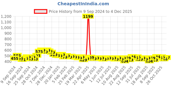 myntra.com HELLA FASHIONS Printed Bandhani Dupatta hella fashions Price History Graph from 9 Sep 2024 to 4 Dec 2025