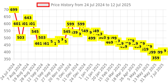 myntra.com HELLA FASHIONS Printed Block Print Dupatta hella fashions Price History Graph from 24 Jul 2024 to 12 Jul 2025