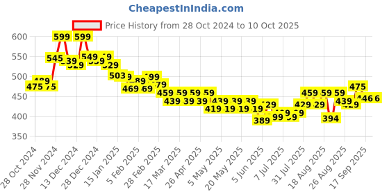 myntra.com HELLA FASHIONS Printed Block Print Dupatta hella fashions Price History Graph from 28 Oct 2024 to 9 Oct 2025