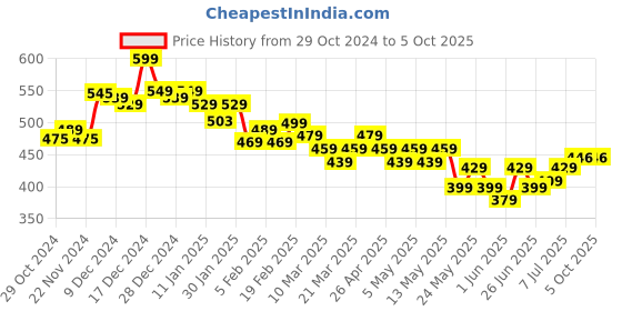 myntra.com HELLA FASHIONS Printed Block Print Dupatta hella fashions Price History Graph from 29 Oct 2024 to 4 Oct 2025