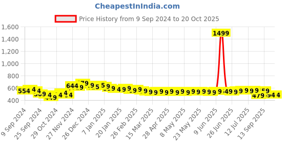 myntra.com HELLA FASHIONS Printed Dupatta hella fashions Price History Graph from 9 Sep 2024 to 20 Oct 2025