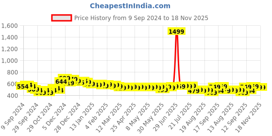 myntra.com HELLA FASHIONS Printed Dupatta hella fashions Price History Graph from 9 Sep 2024 to 18 Nov 2025