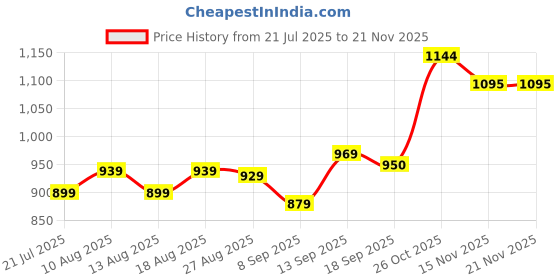 myntra.com HELLA FASHIONS Printed Dupatta hella fashions Price History Graph from 21 Jul 2025 to 20 Nov 2025
