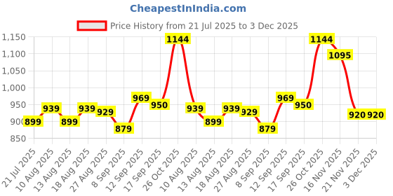 myntra.com HELLA FASHIONS Printed Dupatta hella fashions Price History Graph from 21 Jul 2025 to 2 Dec 2025