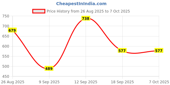 myntra.com HELLA FASHIONS Printed Dupatta with Mirror Work hella fashions Price History Graph from 26 Aug 2025 to 4 Oct 2025
