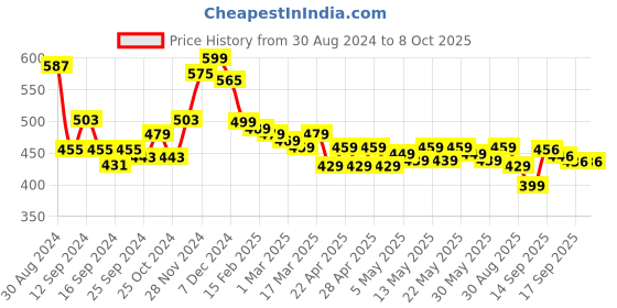 myntra.com HELLA FASHIONS Printed Foil Print Dupatta hella fashions Price History Graph from 30 Aug 2024 to 4 Oct 2025