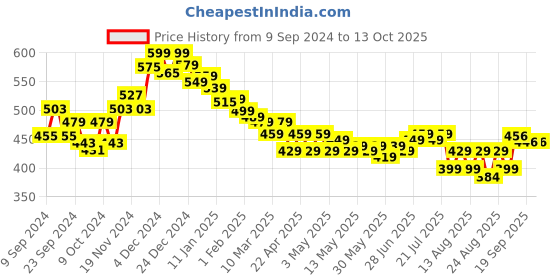 myntra.com HELLA FASHIONS Printed Foil Print Dupatta hella fashions Price History Graph from 9 Sep 2024 to 12 Oct 2025