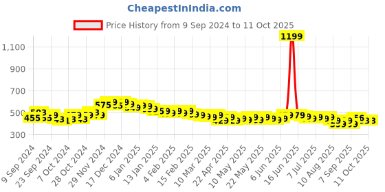myntra.com HELLA FASHIONS Printed Foil Print Dupatta hella fashions Price History Graph from 9 Sep 2024 to 11 Oct 2025