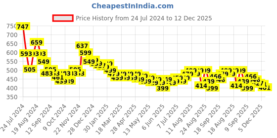 myntra.com HELLA FASHIONS Printed Leheriya Cotton Dupatta hella fashions Price History Graph from 24 Jul 2024 to 12 Dec 2025