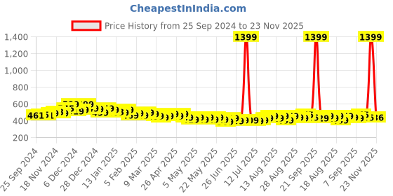 myntra.com HELLA FASHIONS Printed Leheriya Dupatta hella fashions Price History Graph from 25 Sep 2024 to 23 Nov 2025