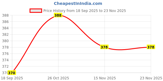 myntra.com HELLA FASHIONS Selection Of 2 Chiffon Dupattas hella fashions Price History Graph from 18 Sep 2025 to 22 Nov 2025