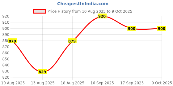 myntra.com HELLA FASHIONS Selection Of 2 Cotton Dupattas hella fashions Price History Graph from 10 Aug 2025 to 8 Oct 2025