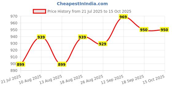 myntra.com HELLA FASHIONS Selection Of 2 Polka Dots Woven Design Zari Chanderi Dupattas hella fashions Price History Graph from 21 Jul 2025 to 14 Oct 2025