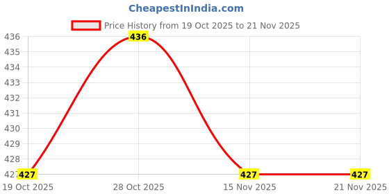 myntra.com HELLA FASHIONS Selection Of 3 Chiffon Dupattas hella fashions Price History Graph from 19 Oct 2025 to 20 Nov 2025