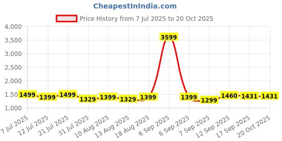 myntra.com HELLA FASHIONS Sequinned Poly Georgette Saree hella fashions Price History Graph from 7 Jul 2025 to 19 Oct 2025