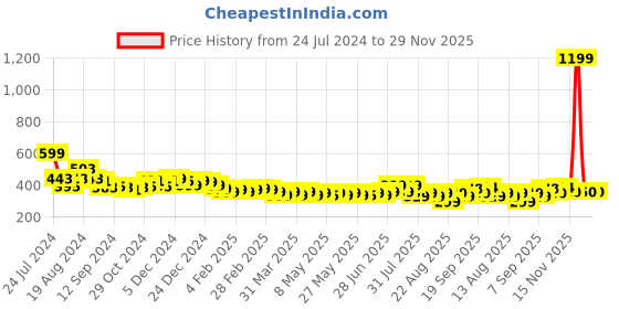 myntra.com HELLA FASHIONS Solid Chiffon Dupatta hella fashions Price History Graph from 24 Jul 2024 to 29 Nov 2025