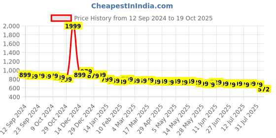 myntra.com HELLA FASHIONS Striped Art Silk Dupatta with Gotta Patti hella fashions Price History Graph from 12 Sep 2024 to 19 Oct 2025